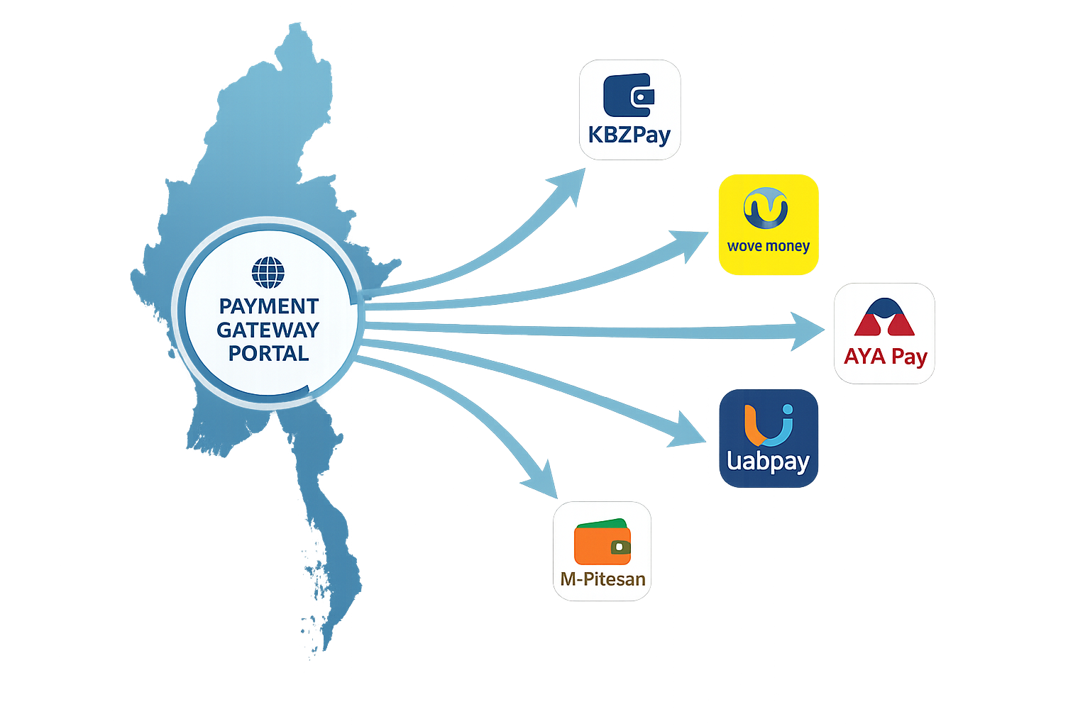 PayB - One Stop Payment Gateway
